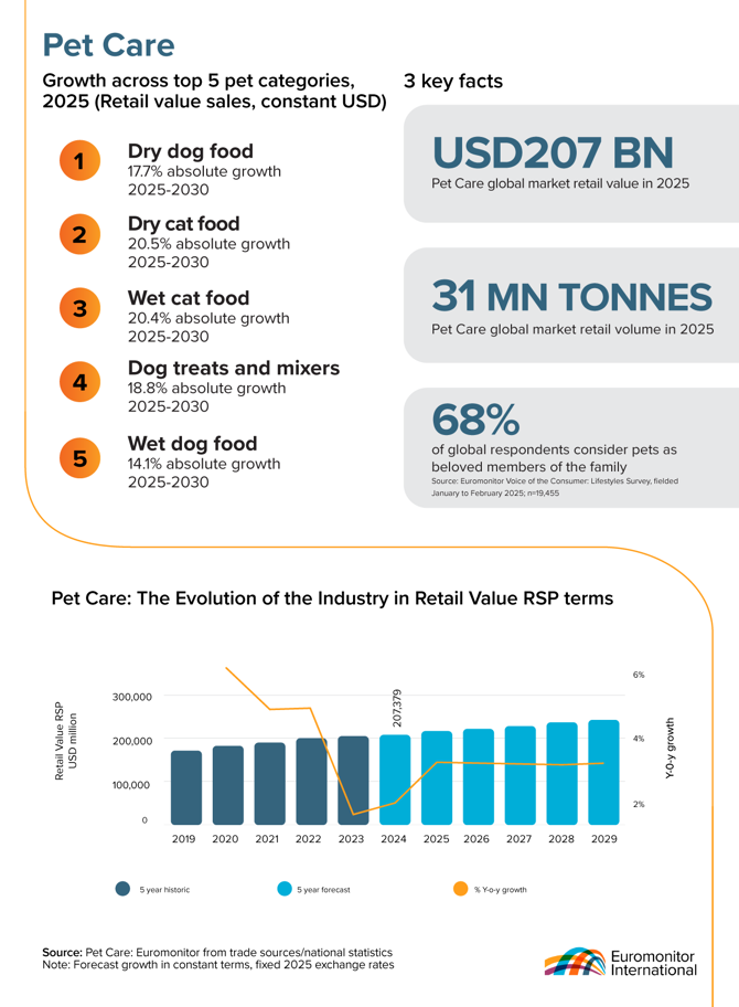 Datagraphic showing an industry overview of the pet care industry