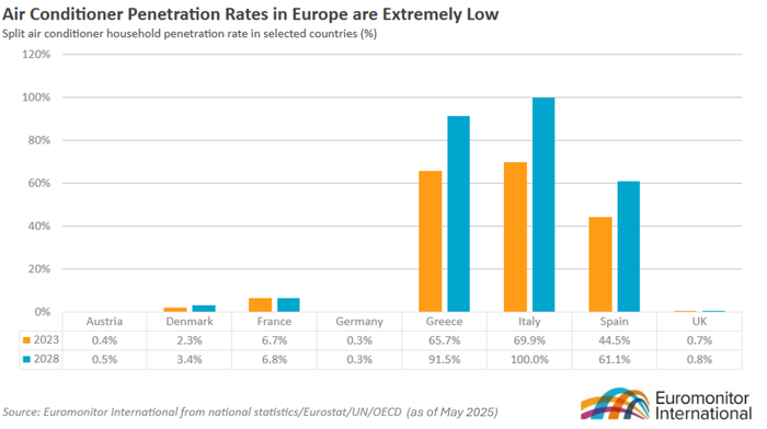 Air conditioner penetration rates in europe